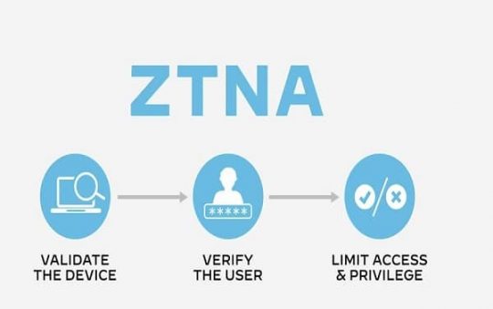 Zero Trust Network Access (ZTNA)